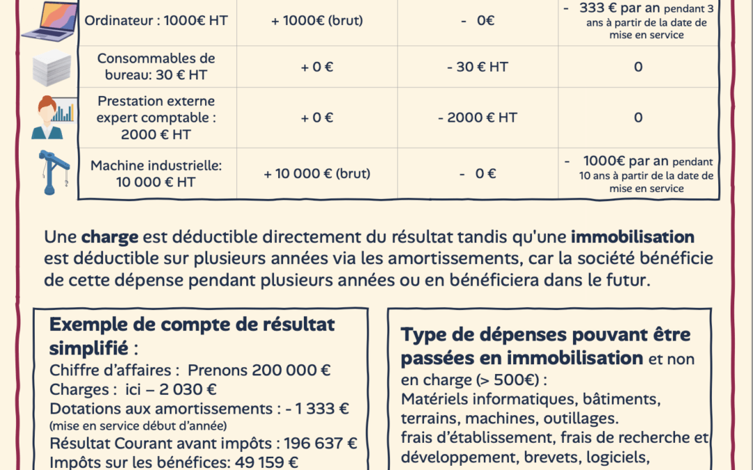 Faut-il passer certaines dépenses en charges… ou en immobilisations ? [Infographie]