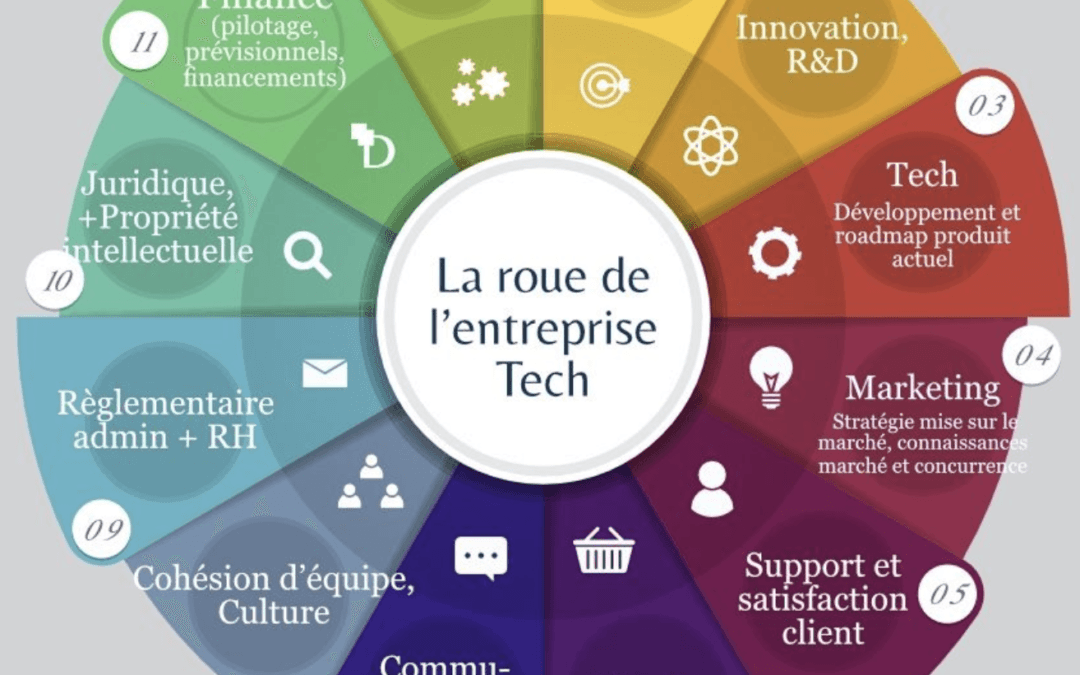 La roue de l&rsquo;entreprise tech