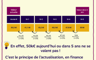 Si je vous propose de vous donner 50 k€ maintenant, ou bien 50 k€… dans 5 ans, vous préférez quelle option ?