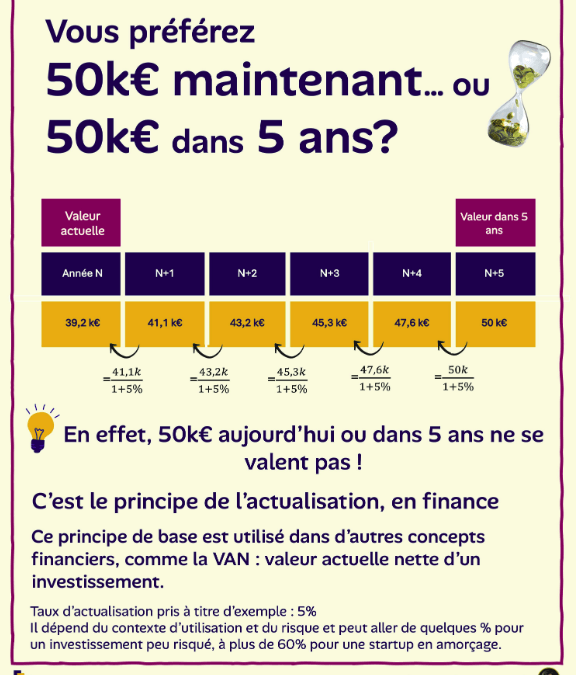 Si je vous propose de vous donner 50 k€ maintenant, ou bien 50 k€… dans 5 ans, vous préférez quelle option ?