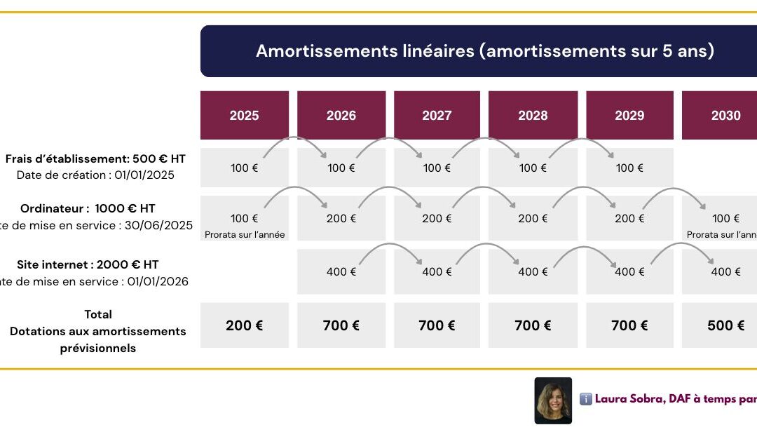 Les dotations aux amortissements, ça se calcule comment?